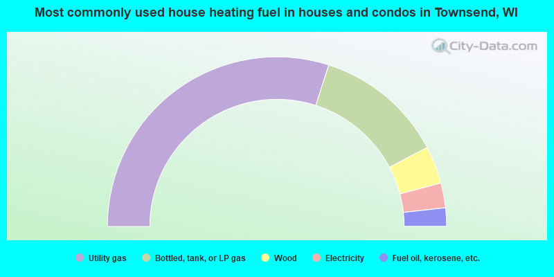 Most commonly used house heating fuel in houses and condos in Townsend, WI
