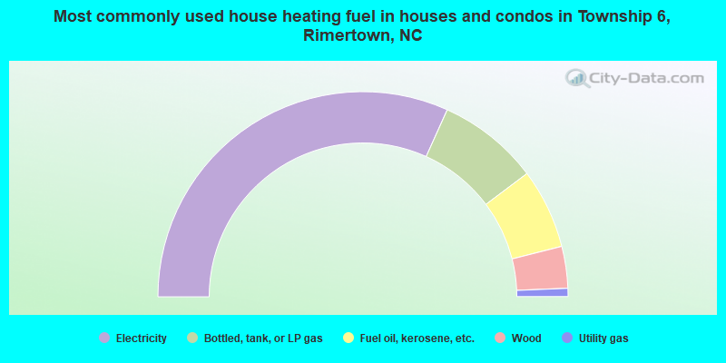 Most commonly used house heating fuel in houses and condos in Township 6, Rimertown, NC
