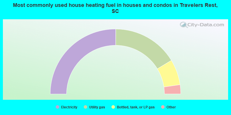 Most commonly used house heating fuel in houses and condos in Travelers Rest, SC