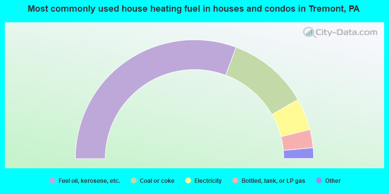 Most commonly used house heating fuel in houses and condos in Tremont, PA