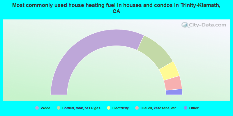 Most commonly used house heating fuel in houses and condos in Trinity-Klamath, CA