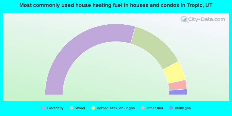 Most commonly used house heating fuel in houses and condos in Tropic, UT