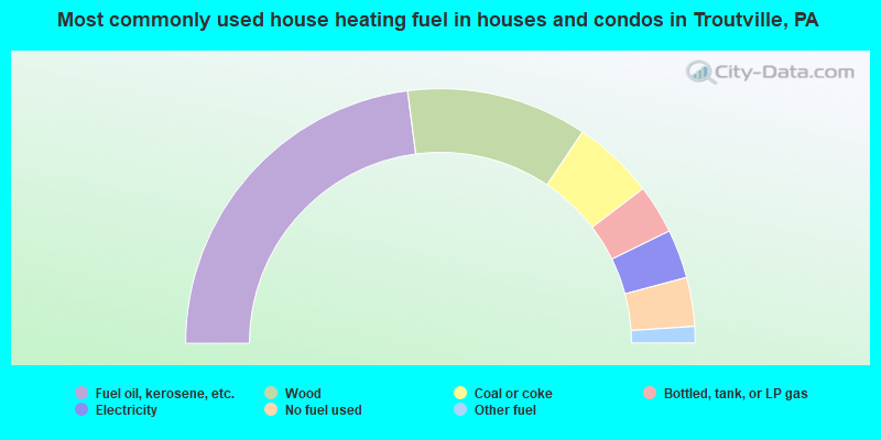 Most commonly used house heating fuel in houses and condos in Troutville, PA