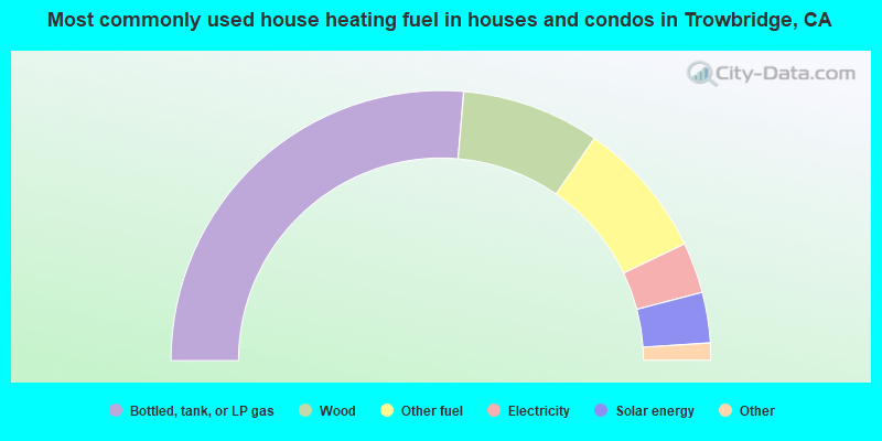Most commonly used house heating fuel in houses and condos in Trowbridge, CA