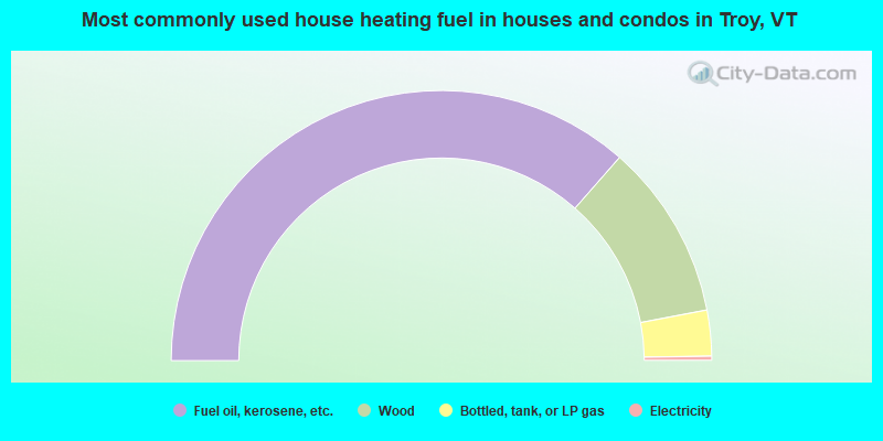 Most commonly used house heating fuel in houses and condos in Troy, VT