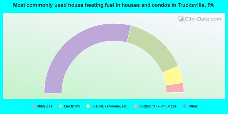 Most commonly used house heating fuel in houses and condos in Trucksville, PA