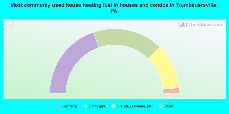 Most commonly used house heating fuel in houses and condos in Trumbauersville, PA