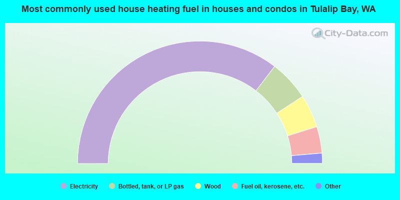 Most commonly used house heating fuel in houses and condos in Tulalip Bay, WA