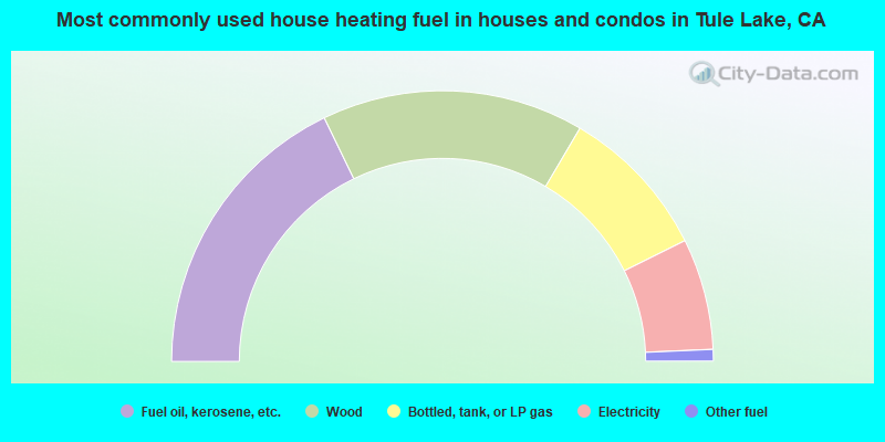 Most commonly used house heating fuel in houses and condos in Tule Lake, CA