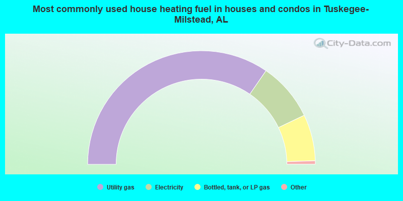 Most commonly used house heating fuel in houses and condos in Tuskegee-Milstead, AL