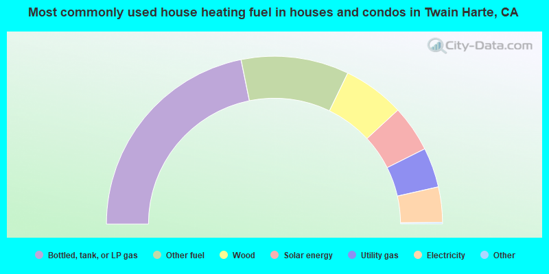 Most commonly used house heating fuel in houses and condos in Twain Harte, CA