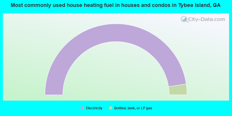 Most commonly used house heating fuel in houses and condos in Tybee Island, GA