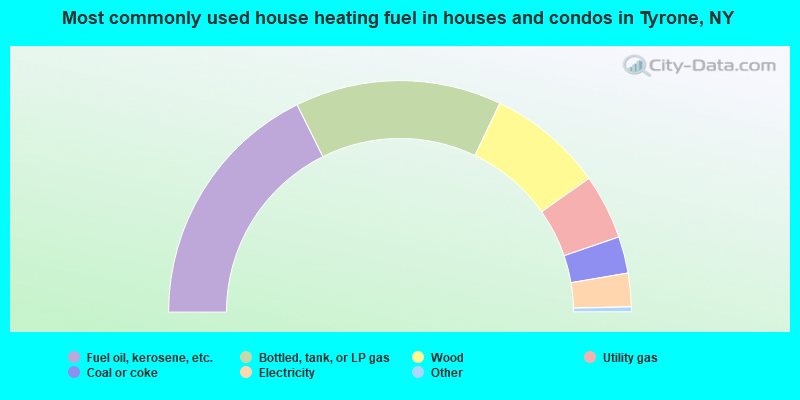 Most commonly used house heating fuel in houses and condos in Tyrone, NY