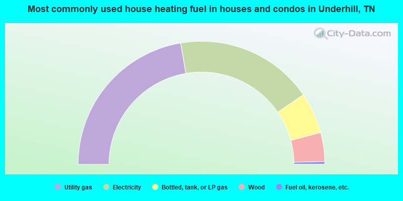Most commonly used house heating fuel in houses and condos in Underhill, TN