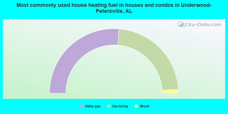 Most commonly used house heating fuel in houses and condos in Underwood-Petersville, AL