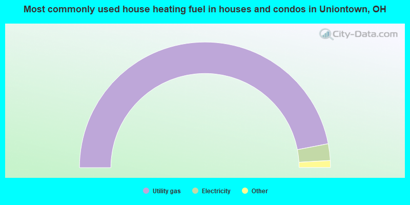 Most commonly used house heating fuel in houses and condos in Uniontown, OH