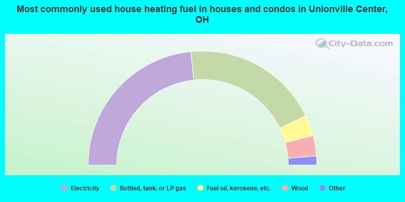 Most commonly used house heating fuel in houses and condos in Unionville Center, OH