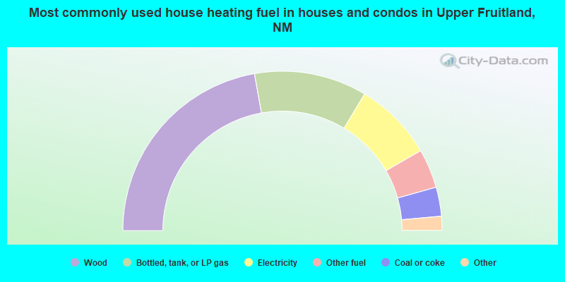 Most commonly used house heating fuel in houses and condos in Upper Fruitland, NM