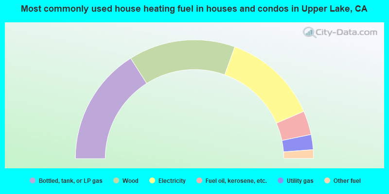 Most commonly used house heating fuel in houses and condos in Upper Lake, CA