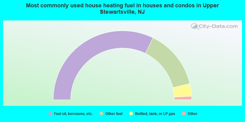 Most commonly used house heating fuel in houses and condos in Upper Stewartsville, NJ