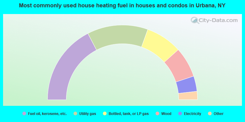 Most commonly used house heating fuel in houses and condos in Urbana, NY