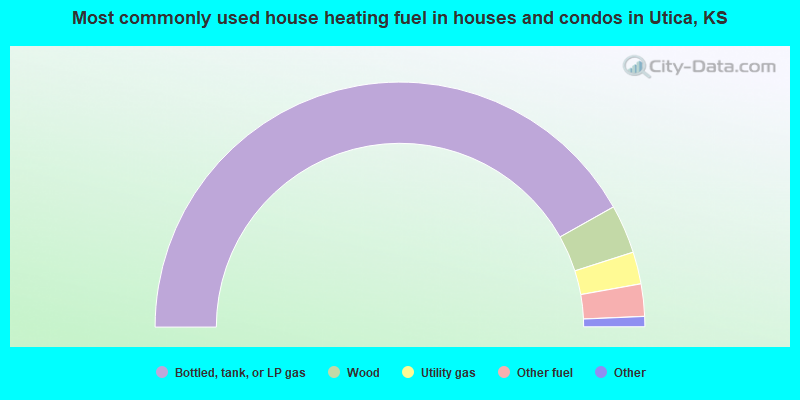 Most commonly used house heating fuel in houses and condos in Utica, KS
