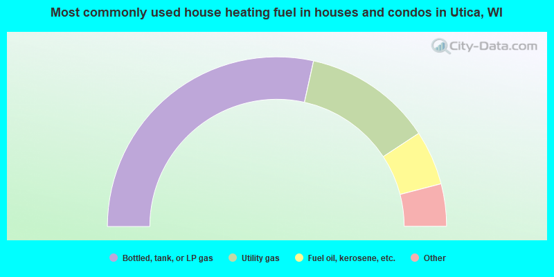 Most commonly used house heating fuel in houses and condos in Utica, WI
