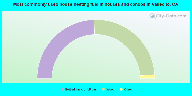 Most commonly used house heating fuel in houses and condos in Vallecito, CA