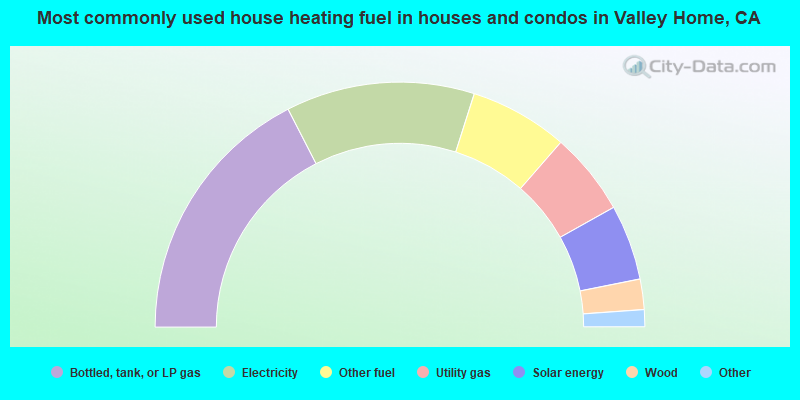 Most commonly used house heating fuel in houses and condos in Valley Home, CA