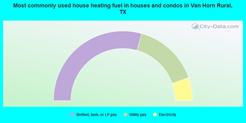 Most commonly used house heating fuel in houses and condos in Van Horn Rural, TX