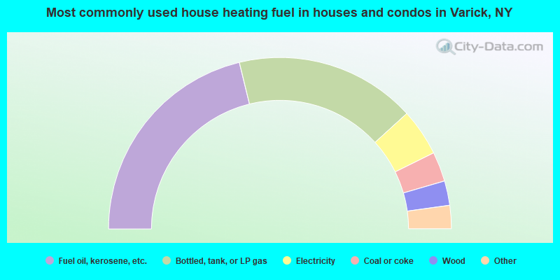 Most commonly used house heating fuel in houses and condos in Varick, NY