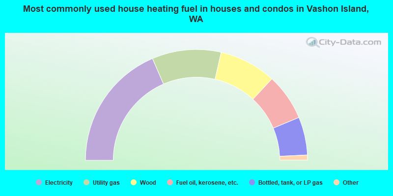 Most commonly used house heating fuel in houses and condos in Vashon Island, WA