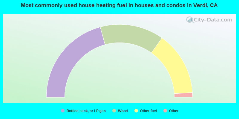Most commonly used house heating fuel in houses and condos in Verdi, CA