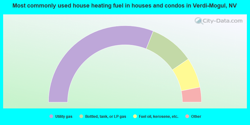 Most commonly used house heating fuel in houses and condos in Verdi-Mogul, NV