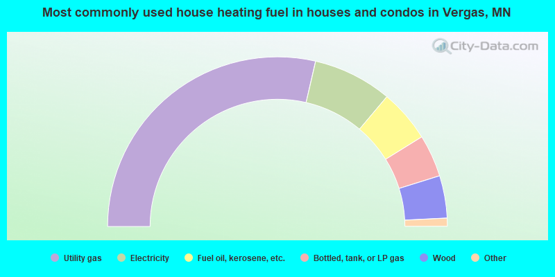 Most commonly used house heating fuel in houses and condos in Vergas, MN