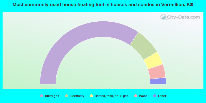 Most commonly used house heating fuel in houses and condos in Vermillion, KS