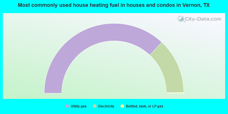 Most commonly used house heating fuel in houses and condos in Vernon, TX
