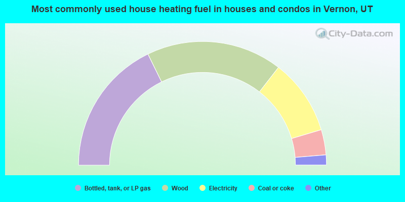 Most commonly used house heating fuel in houses and condos in Vernon, UT