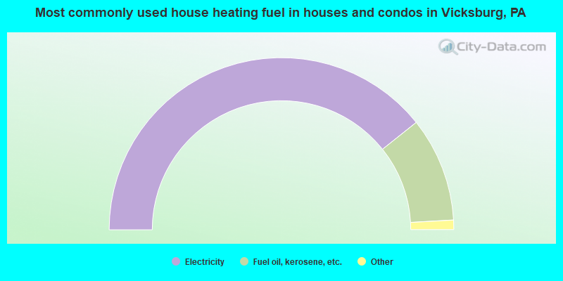 Most commonly used house heating fuel in houses and condos in Vicksburg, PA