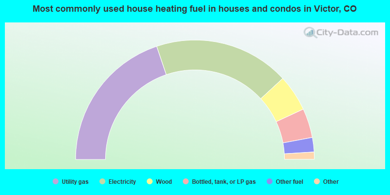 Most commonly used house heating fuel in houses and condos in Victor, CO