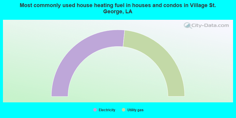Most commonly used house heating fuel in houses and condos in Village St. George, LA