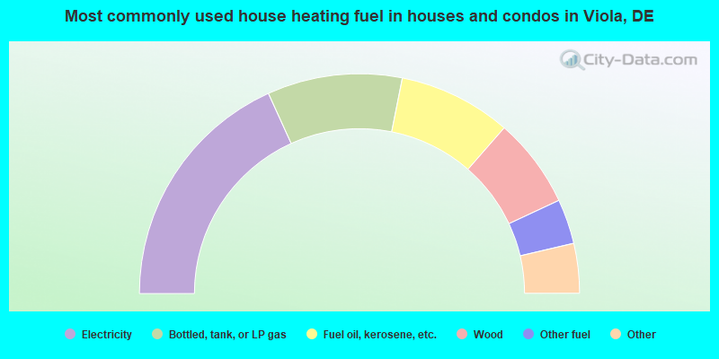 Most commonly used house heating fuel in houses and condos in Viola, DE