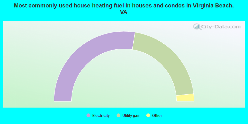 Most commonly used house heating fuel in houses and condos in Virginia Beach, VA