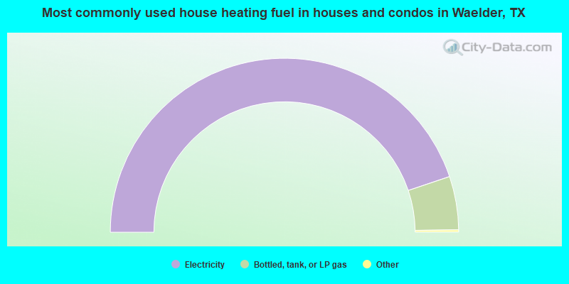Most commonly used house heating fuel in houses and condos in Waelder, TX