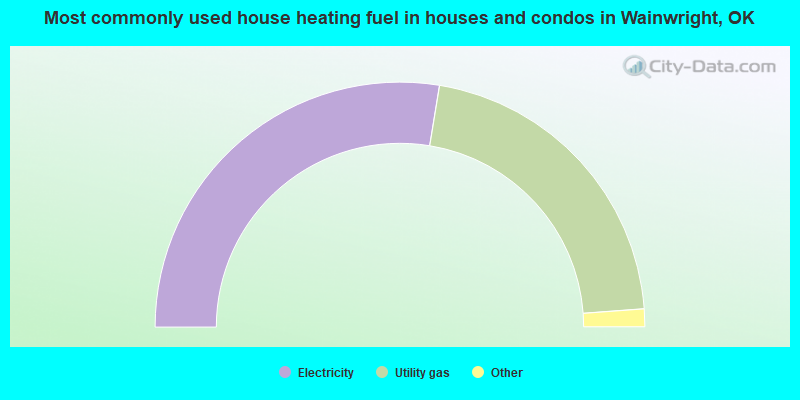 Most commonly used house heating fuel in houses and condos in Wainwright, OK