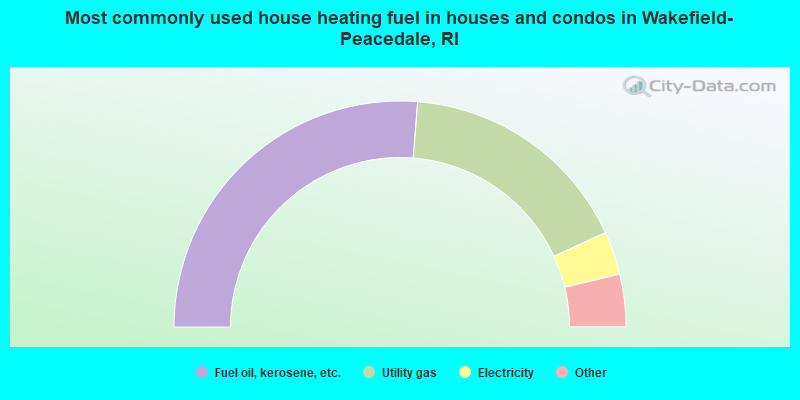 Most commonly used house heating fuel in houses and condos in Wakefield-Peacedale, RI