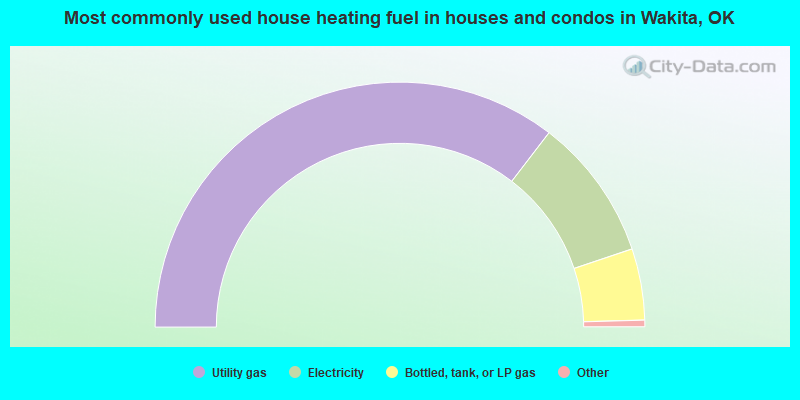 Most commonly used house heating fuel in houses and condos in Wakita, OK