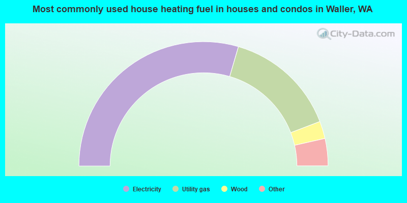 Most commonly used house heating fuel in houses and condos in Waller, WA