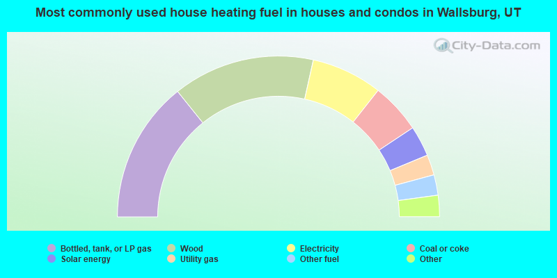 Most commonly used house heating fuel in houses and condos in Wallsburg, UT