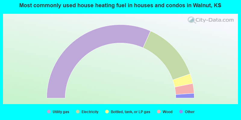 Most commonly used house heating fuel in houses and condos in Walnut, KS